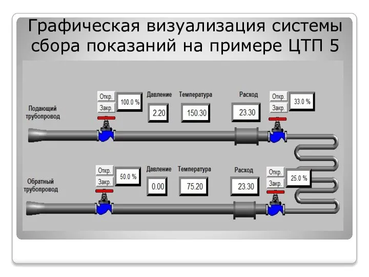 Графическая визуализация системы сбора показаний на примере ЦТП 5