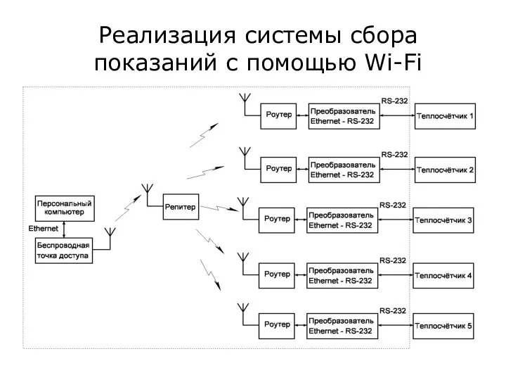 Реализация системы сбора показаний с помощью Wi-Fi