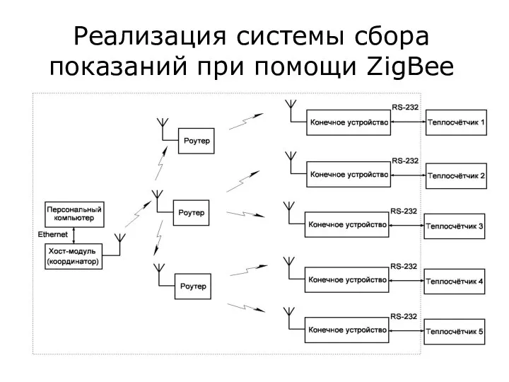 Реализация системы сбора показаний при помощи ZigBee