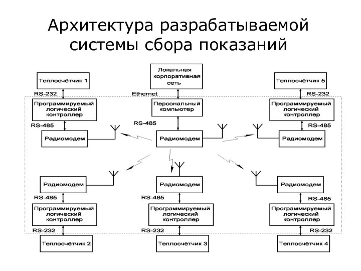 Архитектура разрабатываемой системы сбора показаний