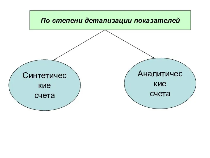 По степени детализации показателей Синтетические счета Аналитические счета