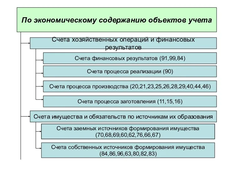 По экономическому содержанию объектов учета Счета хозяйственных операций и финансовых результатов