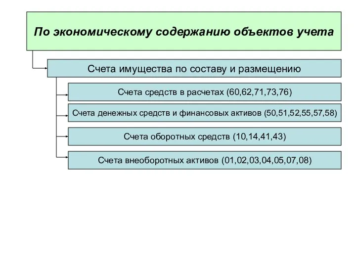 По экономическому содержанию объектов учета Счета имущества по составу и размещению