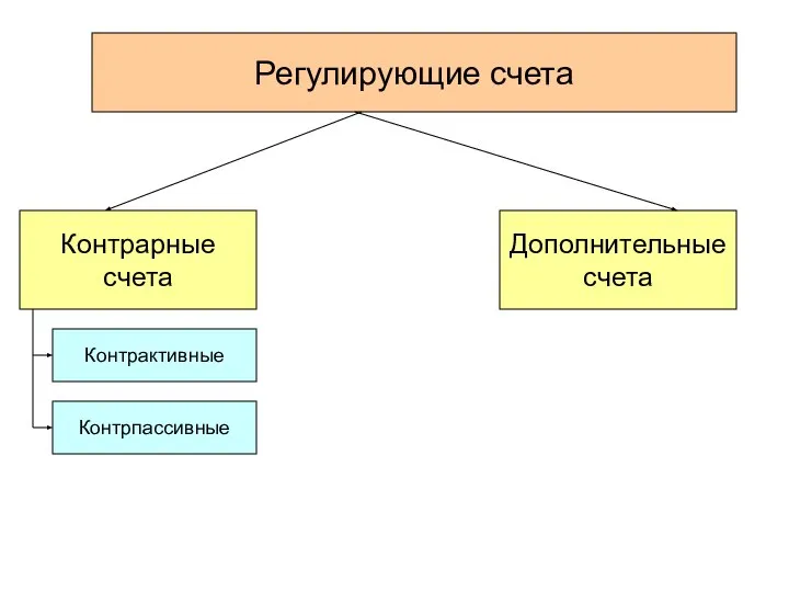 Регулирующие счета Контрарные счета Контрактивные Контрпассивные Дополнительные счета