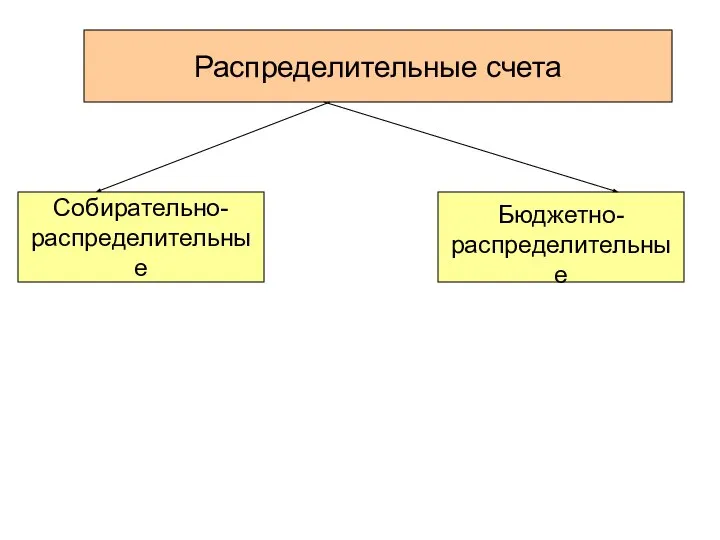 Распределительные счета Собирательно- распределительные Бюджетно- распределительные