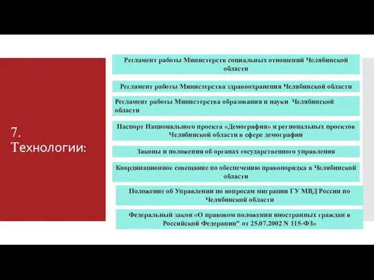 7.Технологии: Регламент работы Министерств социальных отношений Челябинской области Положение об Управлении