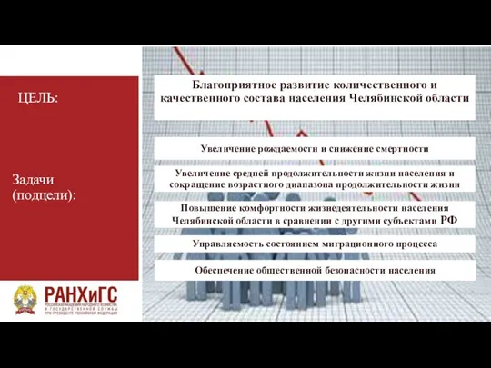 Задачи (подцели): Благоприятное развитие количественного и качественного состава населения Челябинской области