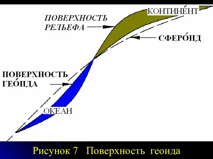 Рисунок 7 Поверхность геоида