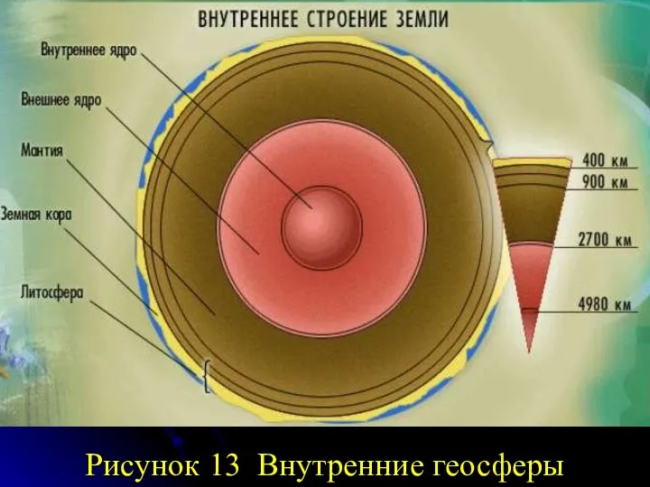 Рисунок 13 Внутренние геосферы