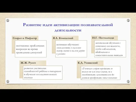 Развитие идеи активизации познавательной деятельности Сократ и Пифагор постановка проблемных вопросов