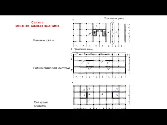 Рамные связи Рамно-связевая система Связевая система Связи в МНОГОЭТАЖНЫХ ЗДАНИЯХ