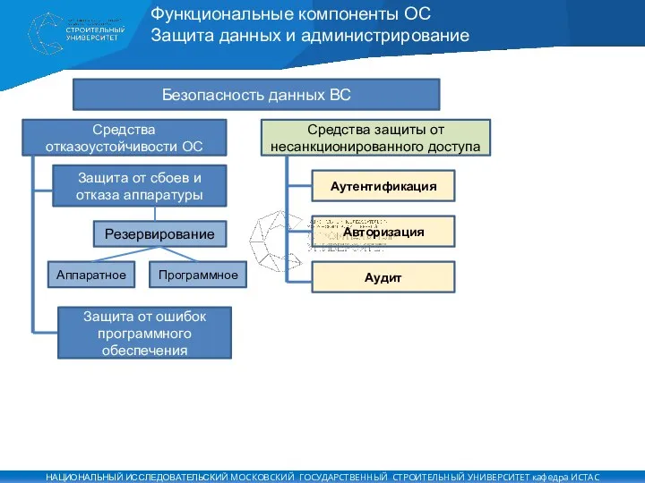 Функциональные компоненты ОС Защита данных и администрирование Безопасность данных ВС Средства