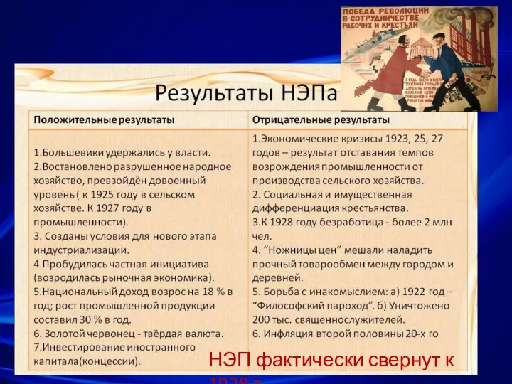 НЭП фактически свернут к 1928 г.