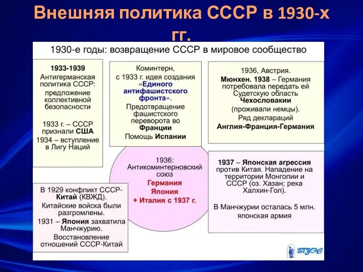 Внешняя политика СССР в 1930-х гг.