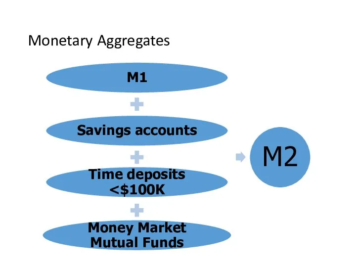 Monetary Aggregates