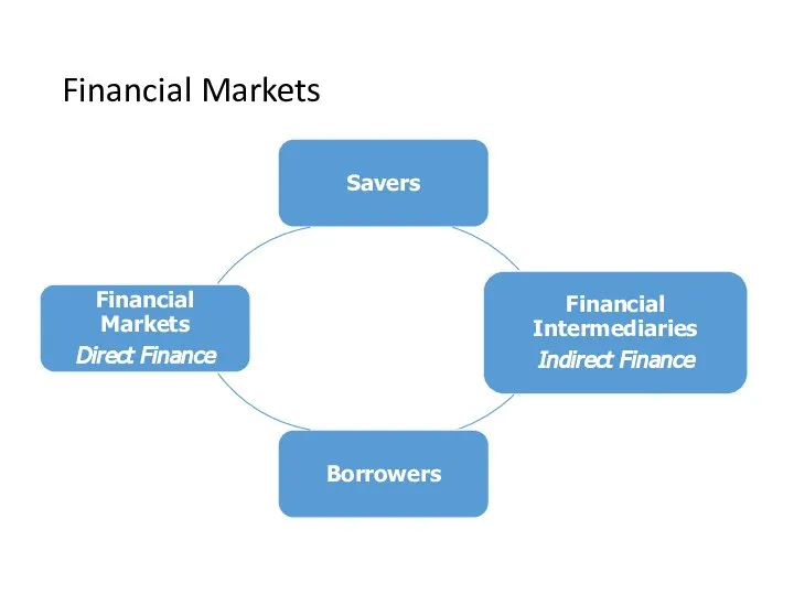 Financial Markets