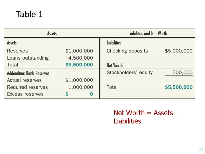 Table 1 Balance Sheet of Bank-a-Mythica, December 31, 2014 Net Worth = Assets - Liabilities