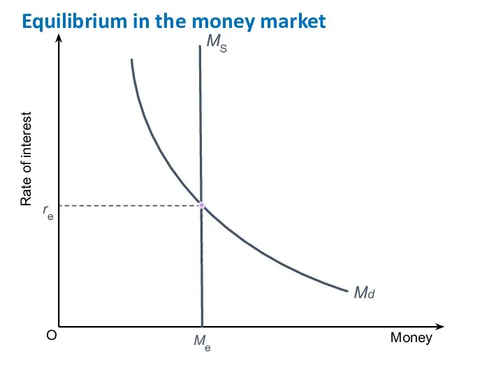 O Rate of interest Money re Me Equilibrium in the money market