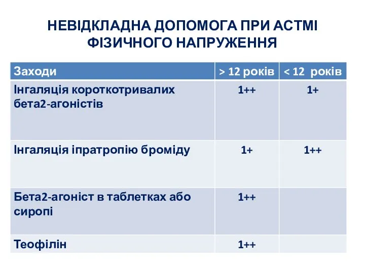 НЕВІДКЛАДНА ДОПОМОГА ПРИ АСТМІ ФІЗИЧНОГО НАПРУЖЕННЯ