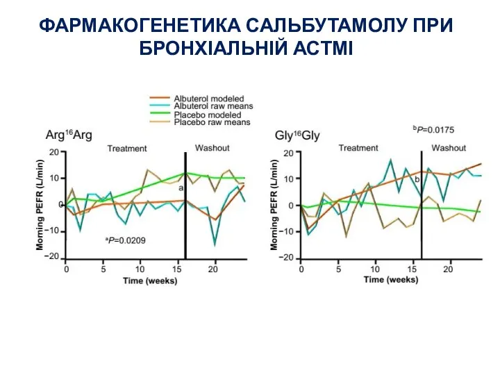 ФАРМАКОГЕНЕТИКА САЛЬБУТАМОЛУ ПРИ БРОНХІАЛЬНІЙ АСТМІ