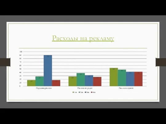 Расходы на рекламу