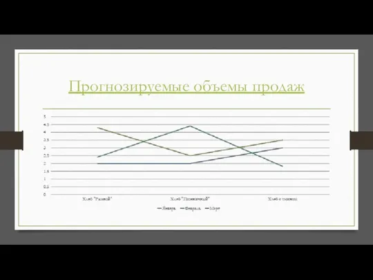 Прогнозируемые объемы продаж