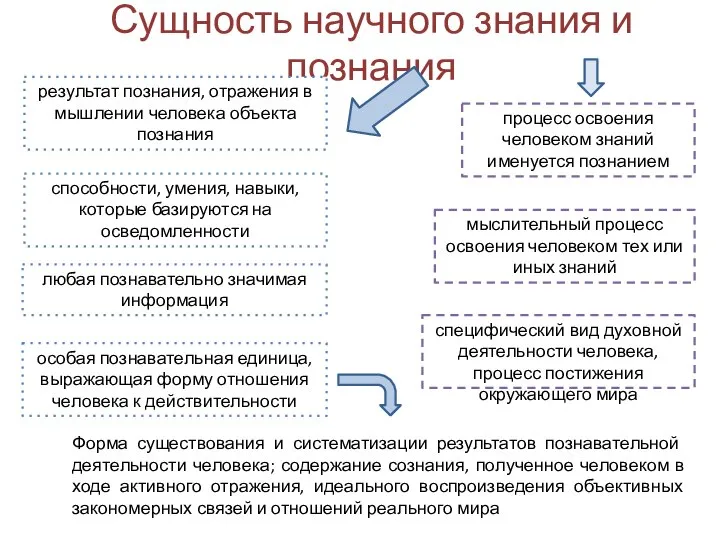 Сущность научного знания и познания результат познания, отражения в мышлении человека