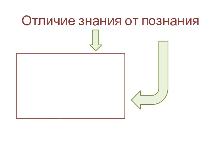 Отличие знания от познания