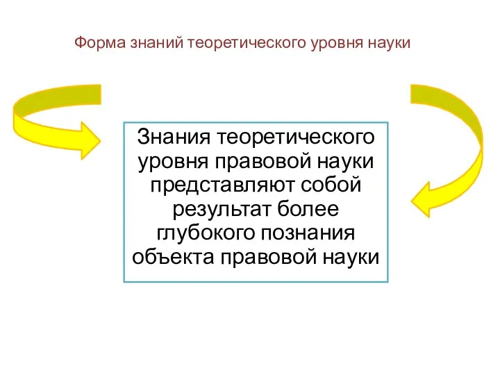 Форма знаний теоретического уровня науки Знания теоретического уровня правовой науки представляют