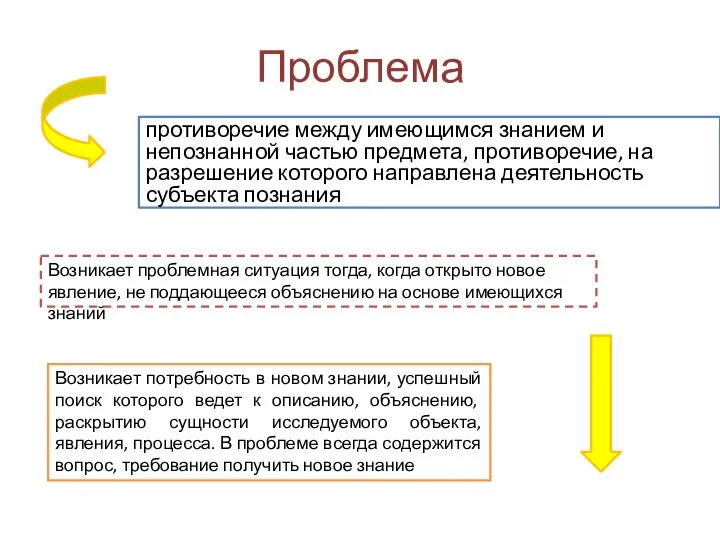 Проблема противоречие между имеющимся знанием и непознанной частью предмета, противоречие, на