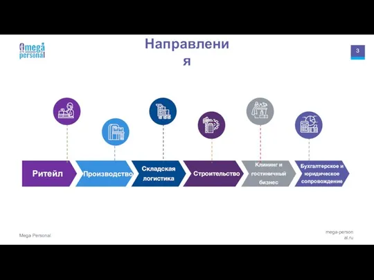 Направления Складская логистика Строительство Клининг и гостиничный бизнес