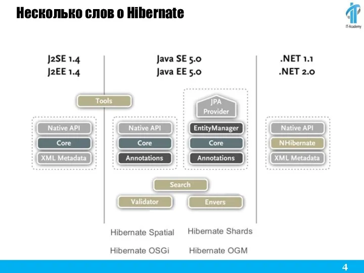 Несколько слов о Hibernate