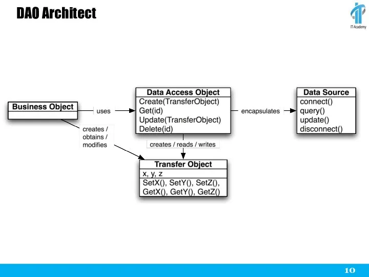 DAO Architect