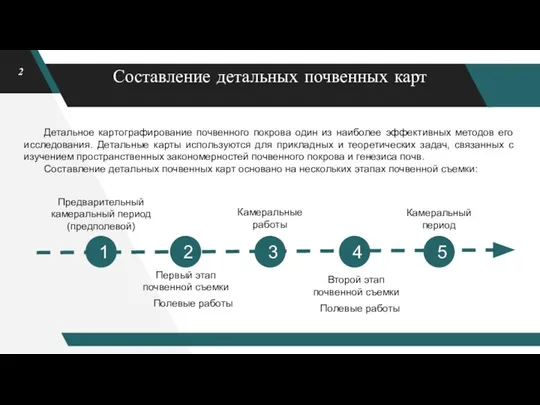 Составление детальных почвенных карт Детальное картографирование почвенного покрова один из наиболее