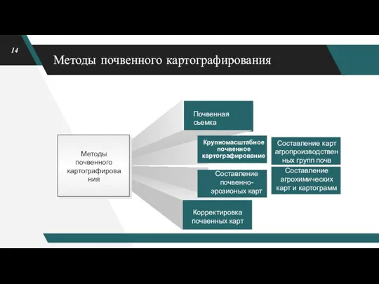 Методы почвенного картографирования Крупномасштабное почвенное картографирование Корректировка почвенных карт Составление почвенно-эрозионых