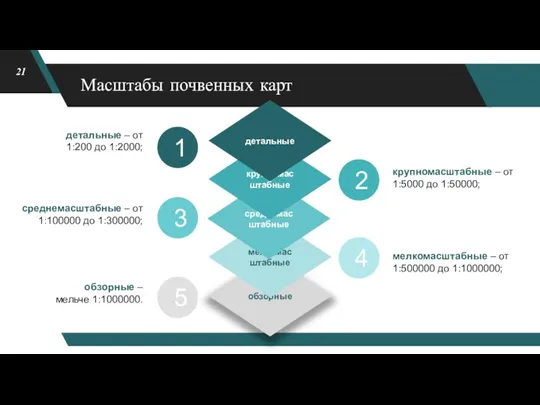 обзорные мелкомас штабные среднемасштабные крупномасштабные детальные 1 5 4 3 2