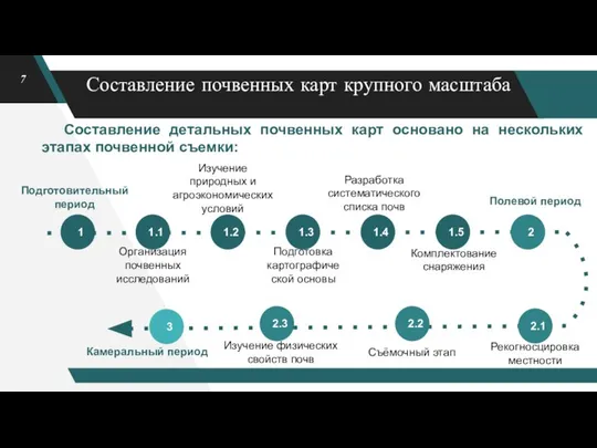 Составление почвенных карт крупного масштаба Составление детальных почвенных карт основано на