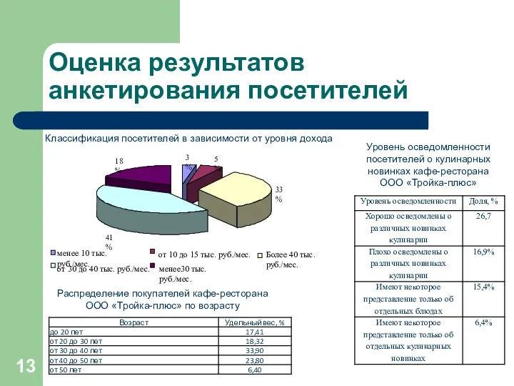 Оценка результатов анкетирования посетителей Распределение покупателей кафе-ресторана ООО «Тройка-плюс» по возрасту