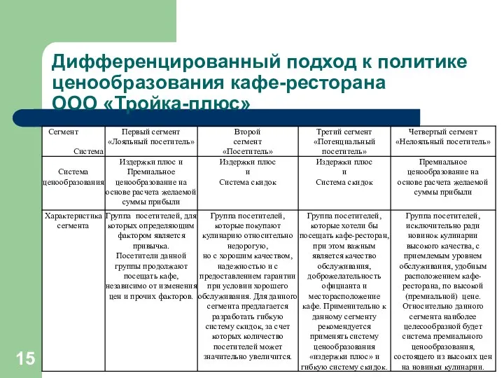 Дифференцированный подход к политике ценообразования кафе-ресторана ООО «Тройка-плюс»