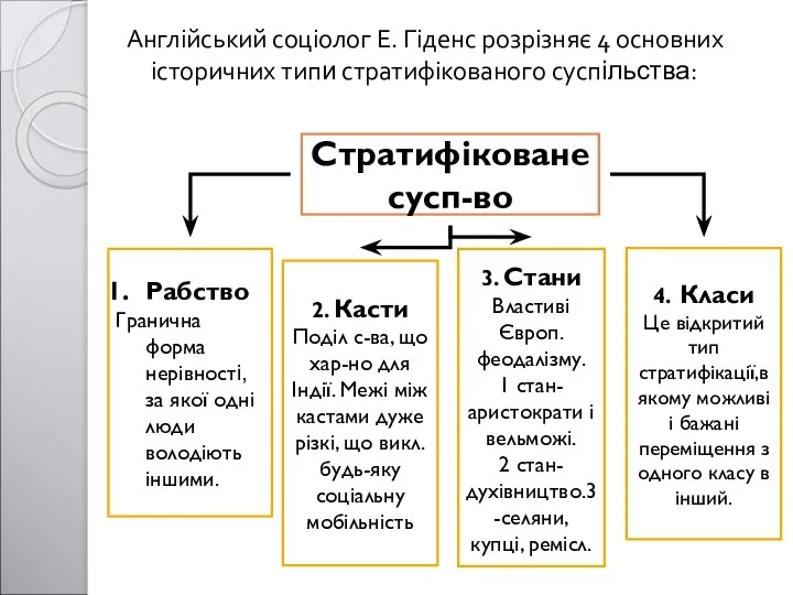 Англійський соціолог Е. Гіденс розрізняє 4 основних історичних типи стратифікованого суспільства: