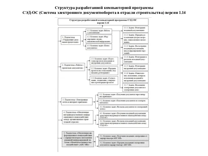 Структура разработанной компьютерной программы СЭД-ОС (Система электронного документооборота в отрасли строительства) версия 1.14