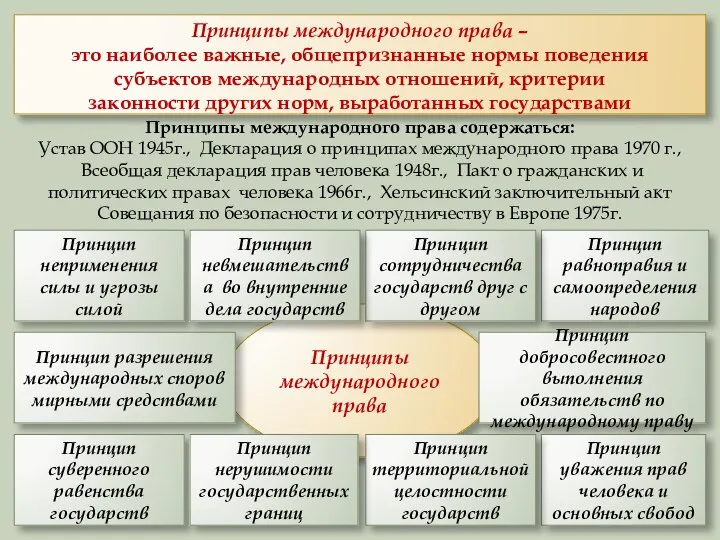 Принципы международного права содержаться: Устав ООН 1945г., Декларация о принципах международного