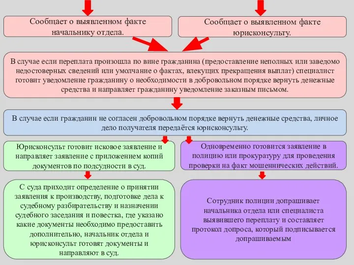 Сообщает о выявленном факте начальнику отдела. Сообщает о выявленном факте юрисконсульту.