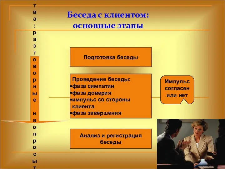 Беседа с клиентом: основные этапы Подготовка беседы Проведение беседы: фаза симпатии