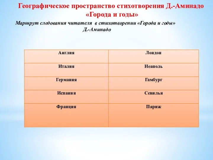 Географическое пространство стихотворения Д.-Аминадо «Города и годы» Маршрут следования читателя в стихотворении «Города и годы» Д.-Аминадо