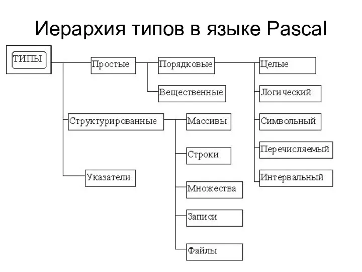 Иерархия типов в языке Pascal