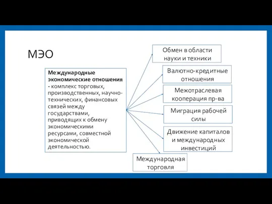 МЭО Международные экономические отношения - комплекс торговых, производственных, научно-технических, финансовых связей