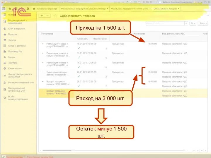 Приход на 1 500 шт. Расход на 3 000 шт. Остаток минус 1 500 шт.