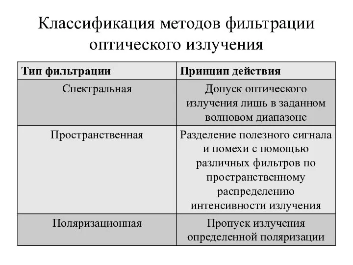 Классификация методов фильтрации оптического излучения