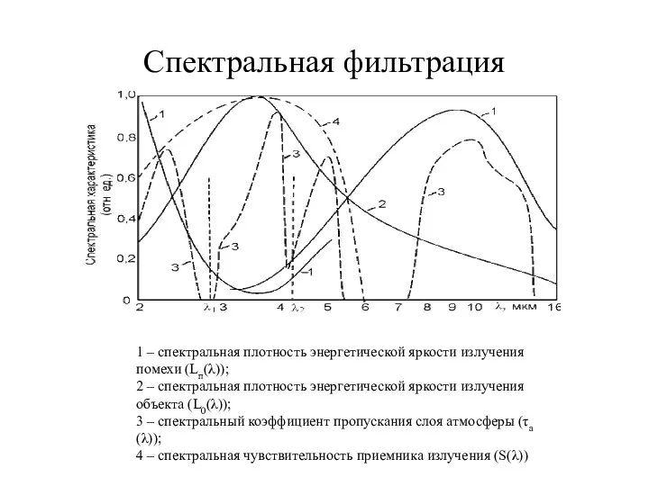 Спектральная фильтрация 1 – спектральная плотность энергетической яркости излучения помехи (Lп(λ));